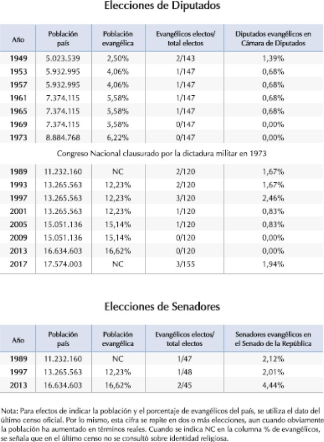 Chile, resultados para las elecciones de diputados y senadores