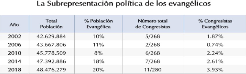 Colombia: La subrepresentación política de los evangélicos