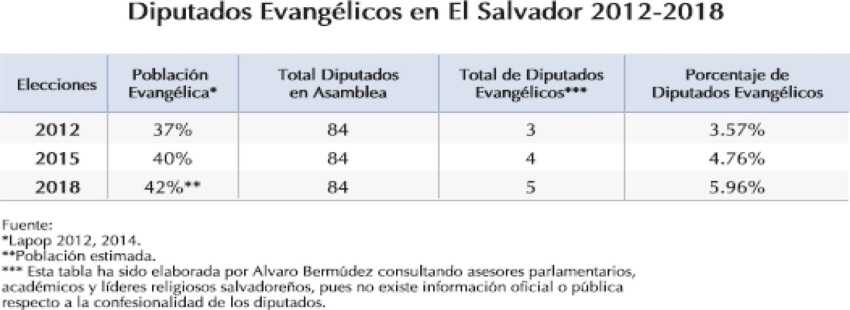 Diputados Evangélicos en El Salvador 2012-2018