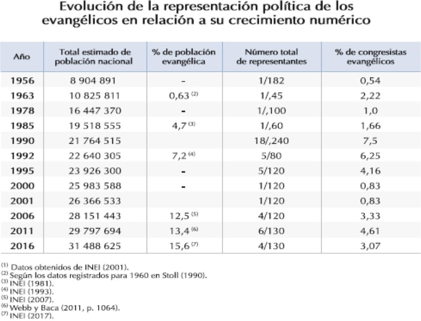 Perú: Evolución de la representación política de los evangélicos en relación con su crecimiento numérico