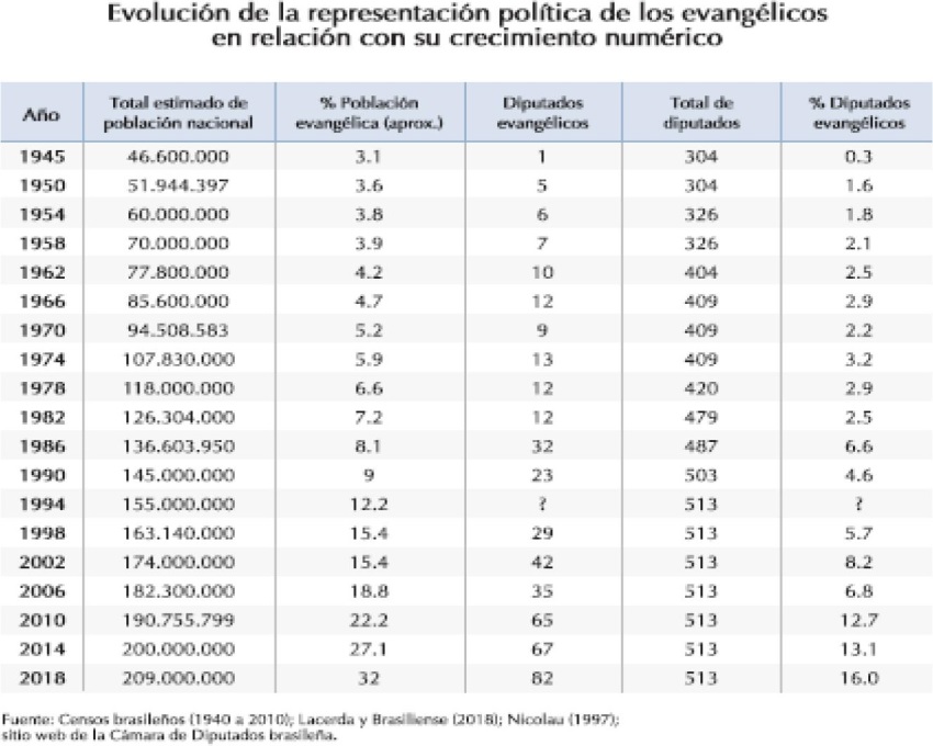 Brasil: Evolución de la representación política de los evangélicos en relación con su crecimiento numérico