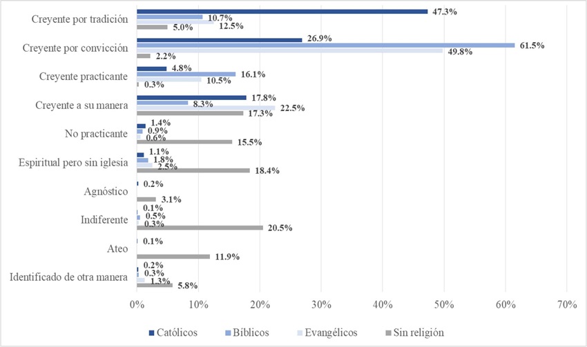 ¿Cómo se identifica usted principalmente en términos religiosos en la actualidad? (Datos por Grupos Religiosos)