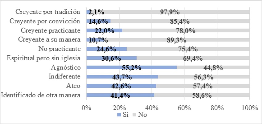 ¿Ha cambiado usted de religión? (Datos por identificación en términos religiosos)