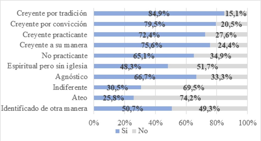 ¿En su familia más cercana todos pertenecen a la misma religión? (Datos por identificación en términos religiosos)