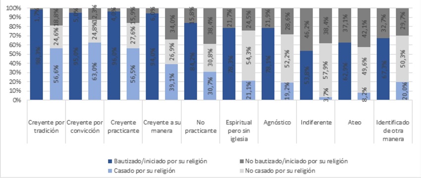 ¿Está usted bautizado/iniciado? y ¿casado por su religión? (Datos por identificación en términos religiosos)