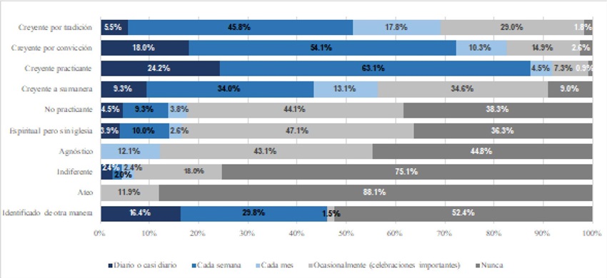 Actualmente, ¿cada cuándo asiste usted a servicios religiosos, misa o culto? (Datos por identificación en términos religiosos)