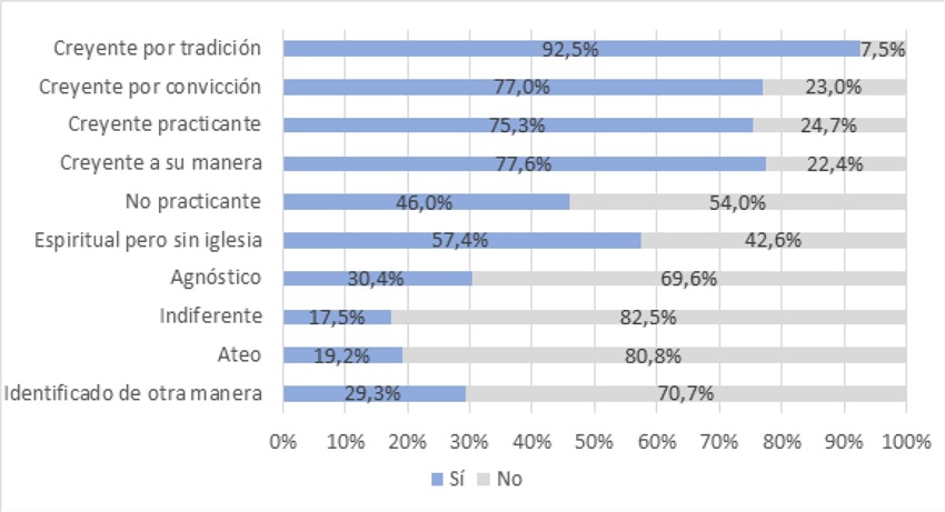 ¿Cree usted que existe la Virgen de Guadalupe? (Datos por identificación en términos religiosos)