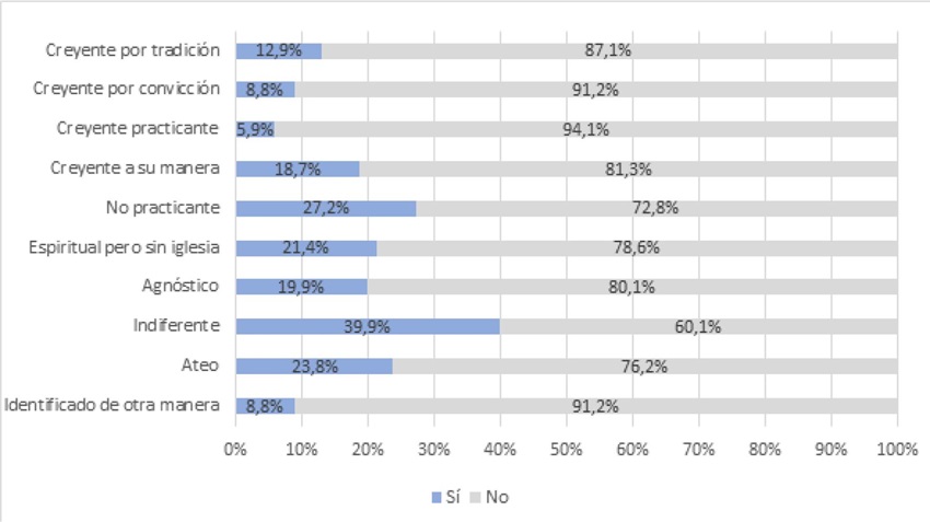 ¿Cree usted que existe contacto con extraterrestres? (Datos por identificación en términos religiosos)