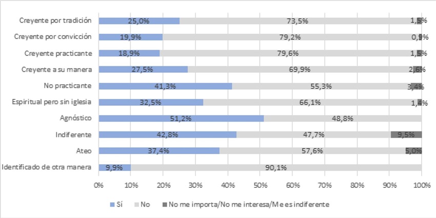 ¿Está usted de acuerdo o no con las siguientes afirmaciones? El derecho de las parejas homosexuales a la adopción de hijos. (Datos por identificación en términos religiosos)