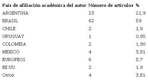 Número de artículos por país de afiliación