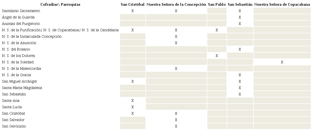 Cofradías en parroquias urbanas. Potosí siglo XVIII3.