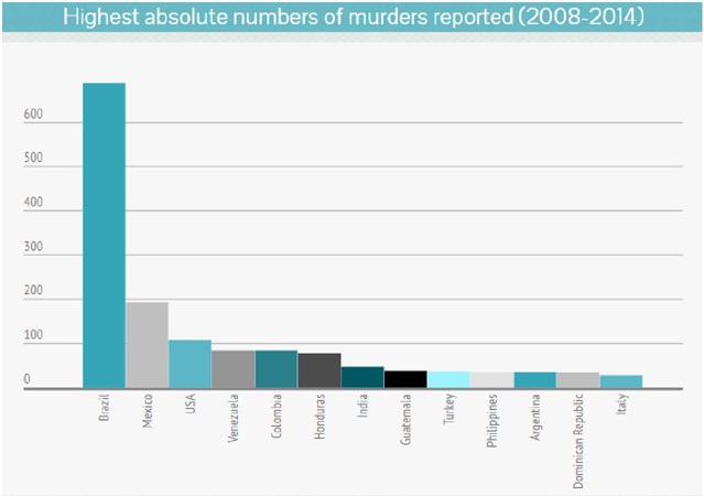 os maiores números absolutos de assassinatos relatados (2008-2014)6