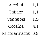 Índice de masculinidad -razón entre el total de varones que consumieron estas drogas en los últimos doce meses y la cantidad de mujeres. Fuente: elaboración propia a partir de datos de la VII Encuesta Nacional Sobre Consumo de Drogas en Población General (
							
							JND, 2019).
						
						