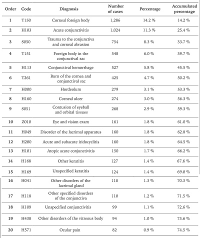Main causes of visits to the ophthalmological emergency room in 2014
