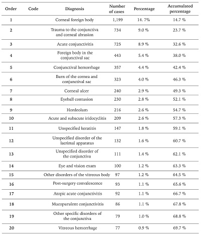 Main causes of visits to the ophthalmological emergency room in 2015