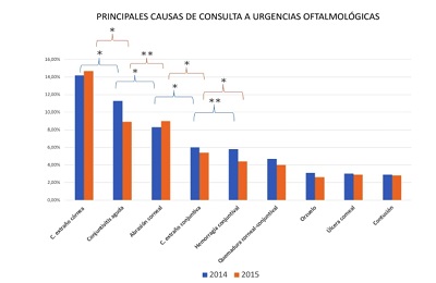 Most common causes of emergency ophthalmological consultations (2014-2015)