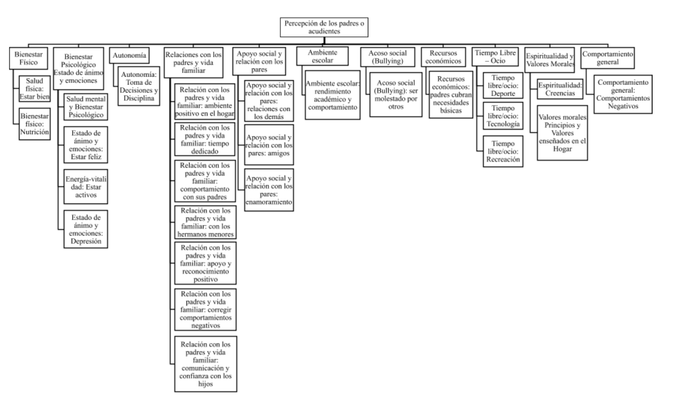 Categor&iacute;as y subcategor&iacute;as definitivas de la percepci&oacute;n de padres y acudientes sobre calidad de vida relacionada con la salud CVRS de sus hijos adolescentes