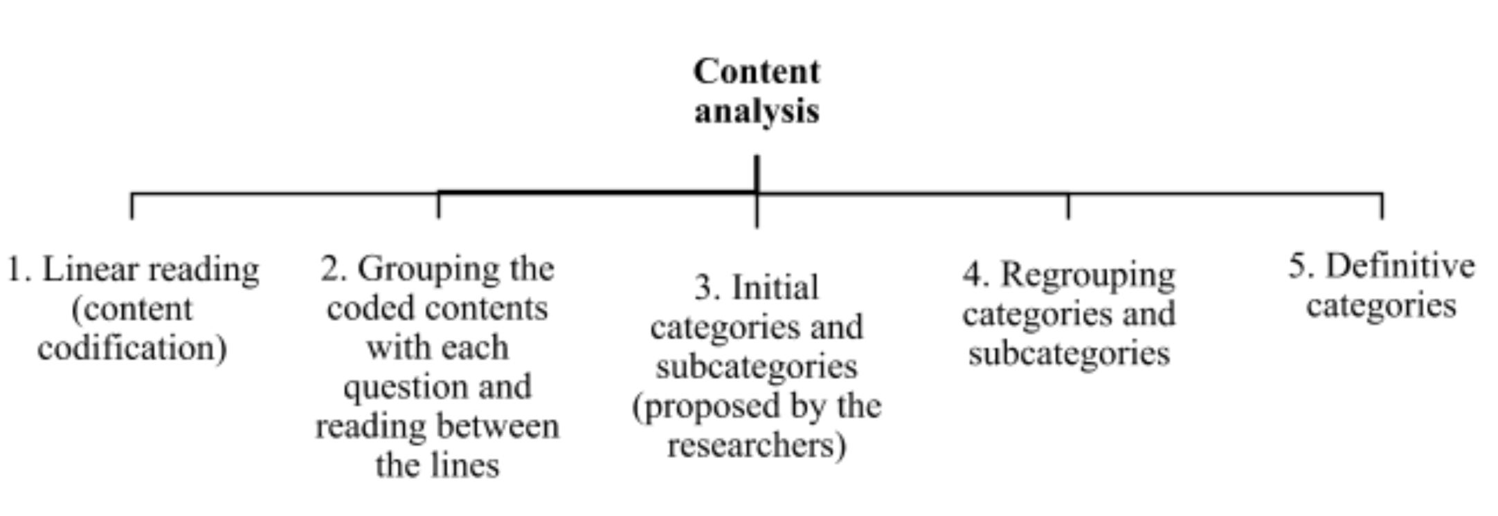 Content analysis