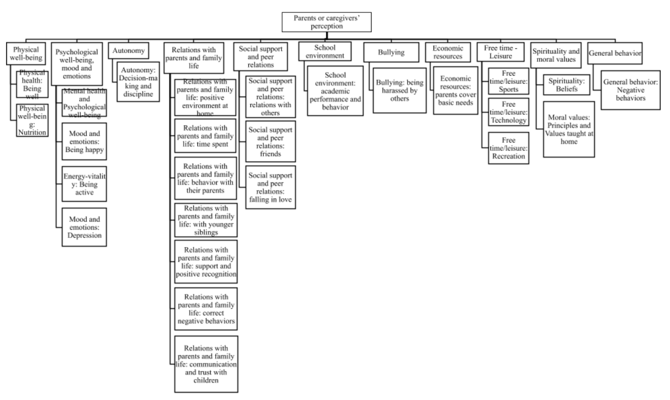 Definitive categories and subcategories from parental and attendants perception about life quality related with CVRS health of their teenage children
