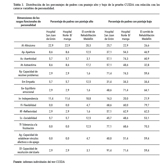 Distribución de los porcentajes de padres con puntaje alto y bajo de la prueba CUIDA con relación con las catorce variables de personalidad
