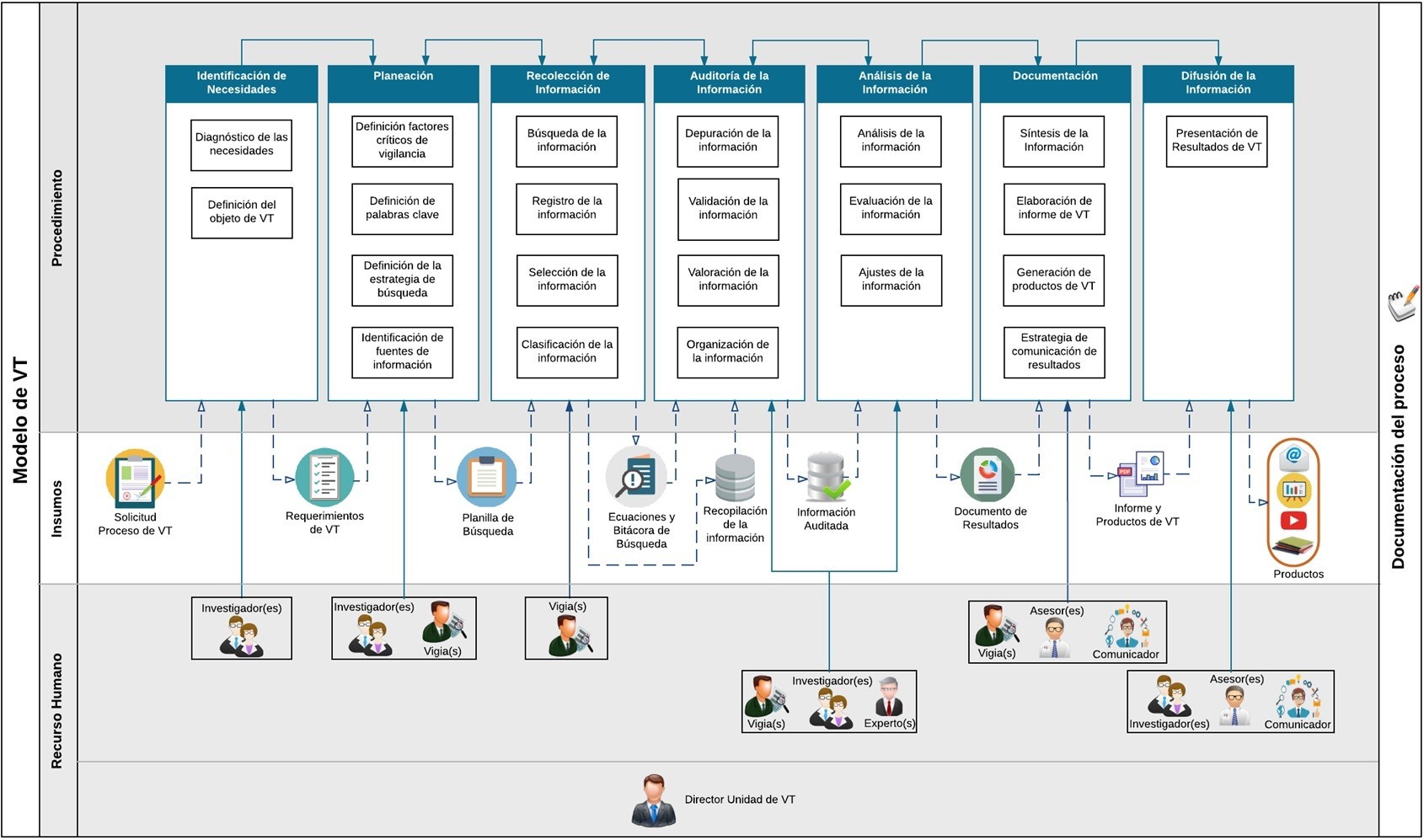 Principales componentes del modelo de vigilancia propuesto