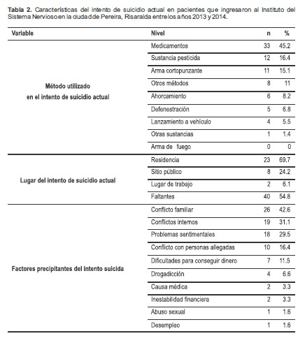 Características del intento de suicidio actual en pacientes que ingresaron al Instituto del Sistema Nervioso en la ciudad de Pereira, Risaralda entre los años 2013 y 2014.