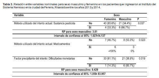 Relación entre variables nominales para sexo masculino y femenino en los pacientes que ingresaron al Instituto del Sistema Nervioso en la ciudad de Pereira, Risaralda entre los años 2013 y 2014.