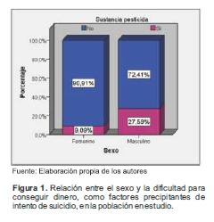 Relación entre el sexo y la dificultad para conseguir dinero, como factores precipitantes de intento de suicidio, en la población en estudio.