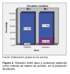 Relación entre sexo y sustancia pesticida como método de intento de suicidio, en la población de estudio.