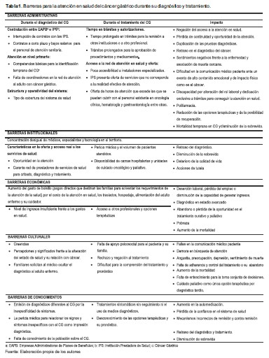 Barreras para la atención en salud del cáncer gástrico durante su diagnóstico y tratamiento