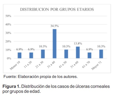 Distribución de los casos de úlceras corneales por grupos de edad.
