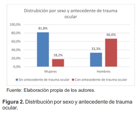 Distribución por sexo y antecedente de trauma ocular