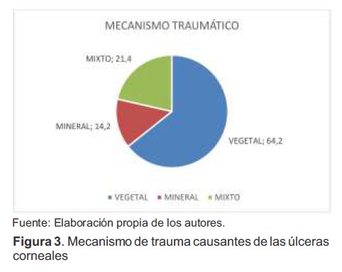 Mecanismo de trauma causantes de las úlceras corneales
