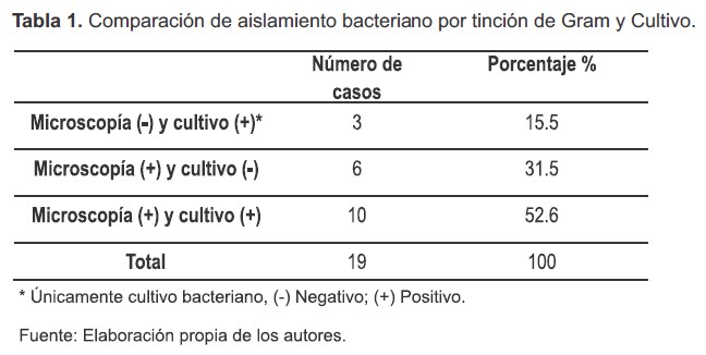 Comparación de aislamiento bacteriano por tinción de Gram y Cultivo
