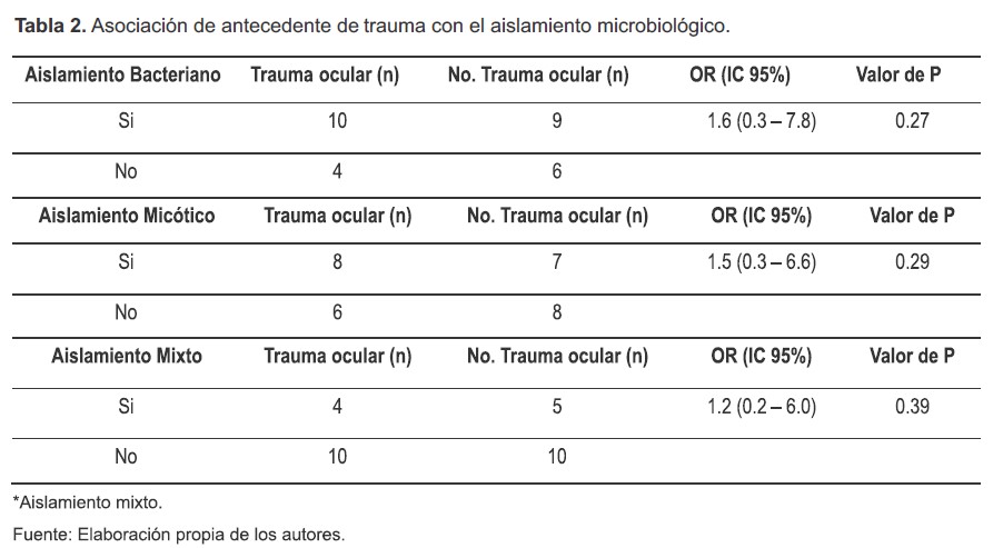 Asociación de antecedente de trauma con el aislamiento microbiológico