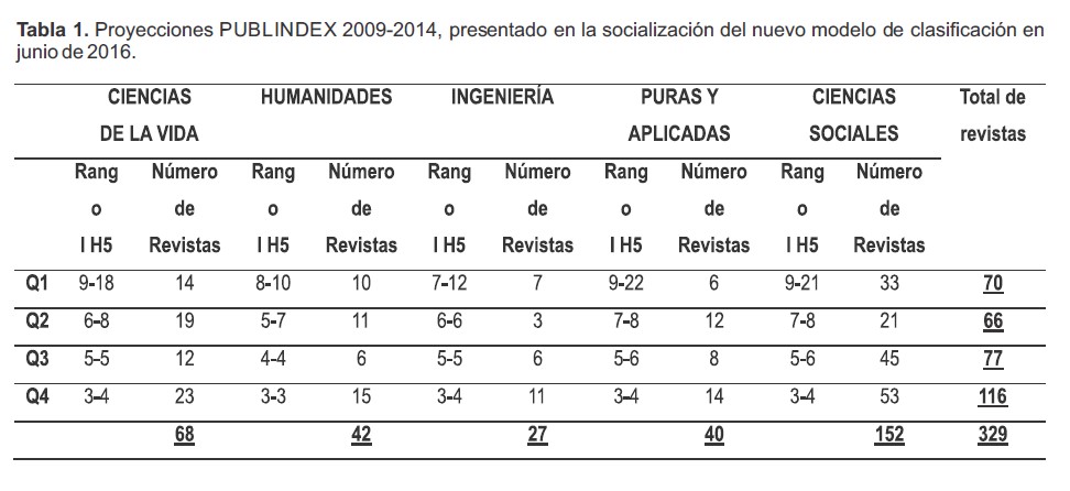 Proyecciones PUBLINDEX 20092014 presentado en la socialización del nuevo modelo de clasificación en junio de 2016