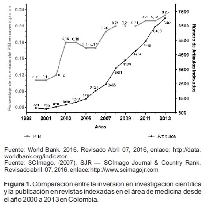 Comparación entre la inversión en investigación científica y la publicación en revistas indexadas en el área de medicina desde el año 2000 a 2013 en Colombia