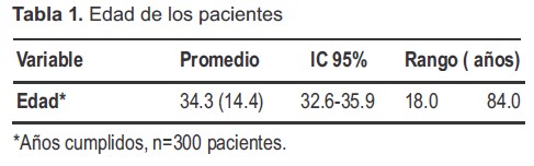 Edad de los pacientes