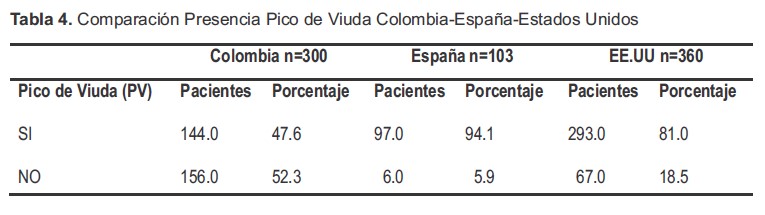Comparaci&oacute;n Presencia Pico de Viuda ColombiaEspa&ntilde;aEstados Unidos