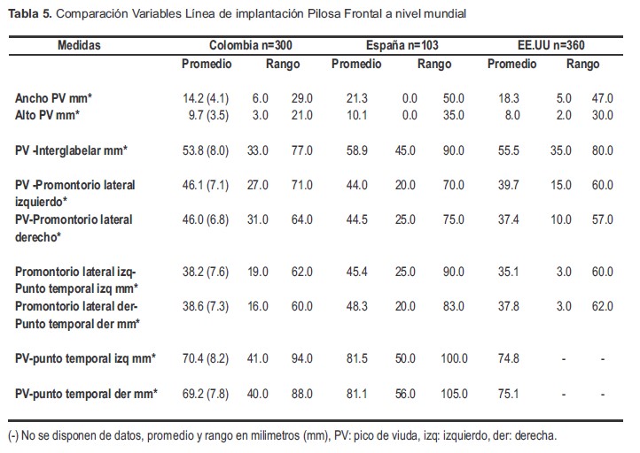 Comparaci&oacute;n Variables L&iacute;nea de implantaci&oacute;n Pilosa Frontal a nivel mundial
