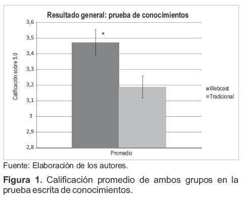 Calificación promedio de ambos grupos en la prueba escrita de conocimientos