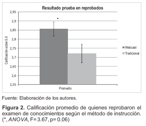Calificación promedio de quienes reprobaron el examen de conocimientos según el método de instrucción * ANOVA F 367 p 006