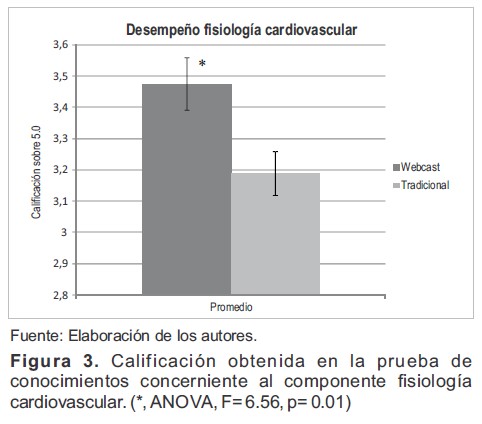 Calificación obtenida en la prueba de conocimientos concerniente al componente fisiología cardiovascular * ANOVA F 656 p 001