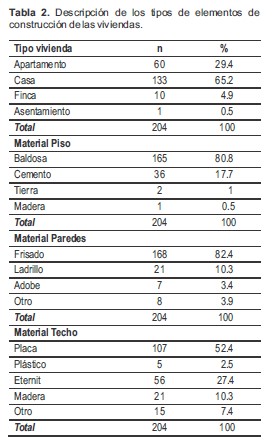Descripci&oacute;n de los tipos de elementos de construcci&oacute;n de las viviendas