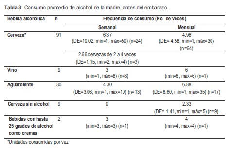 Consumo promedio de alcohol de la madre, antes del embarazo