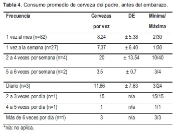 Consumo promedio de cerveza del padre antes del embarazo