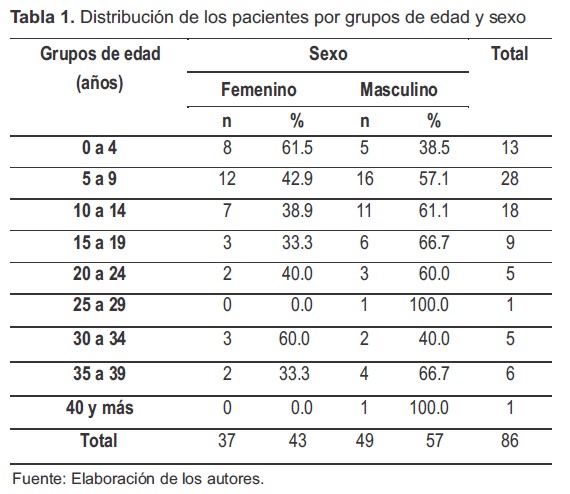 Distribución de los pacientes por grupos de edad y sexo
