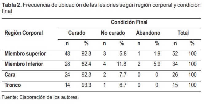 Frecuencia de ubicación de las lesiones según región corporal y condición final