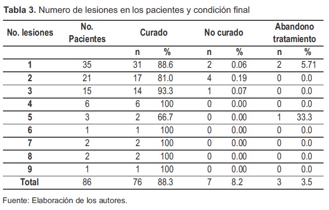 Numero de lesiones en los pacientes y condición final