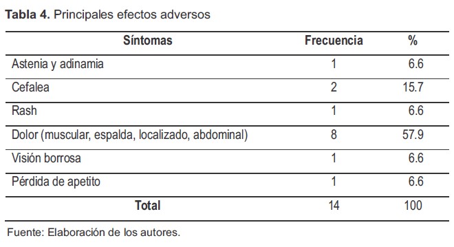 Principales efectos adversos